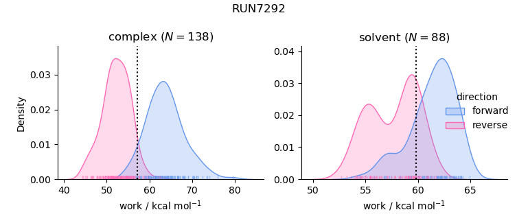 work distributions