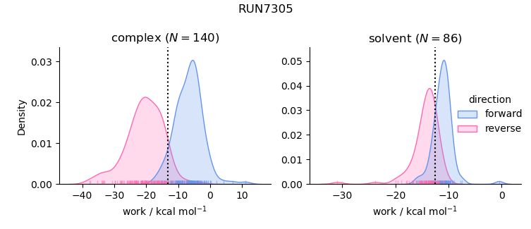 work distributions