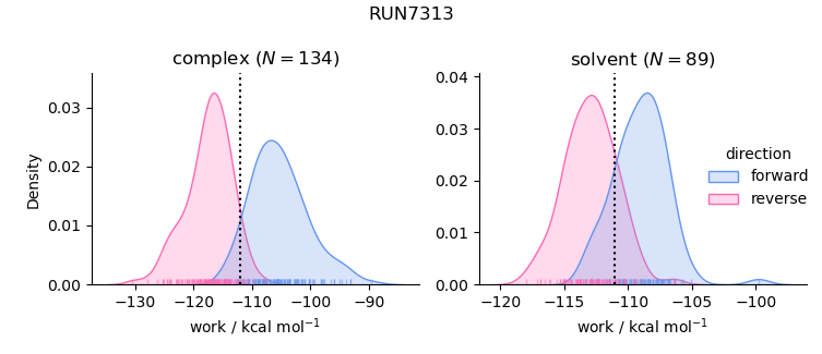 work distributions