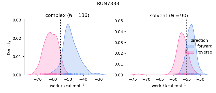 work distributions