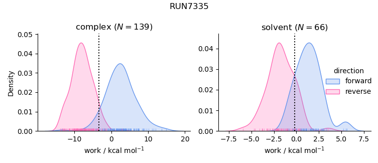 work distributions