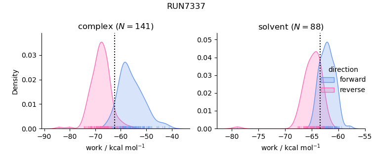 work distributions