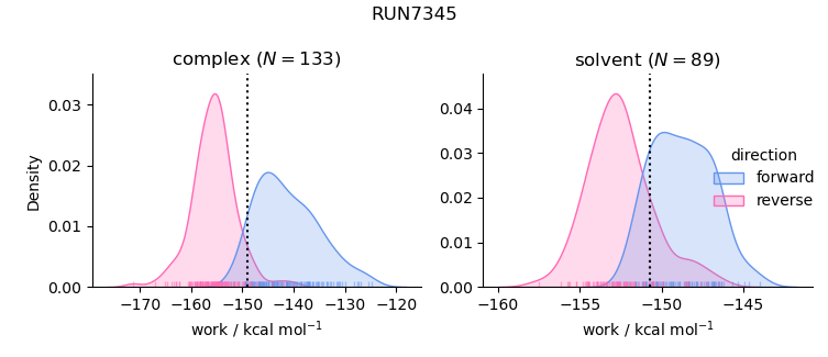 work distributions