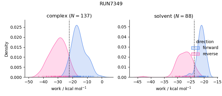 work distributions