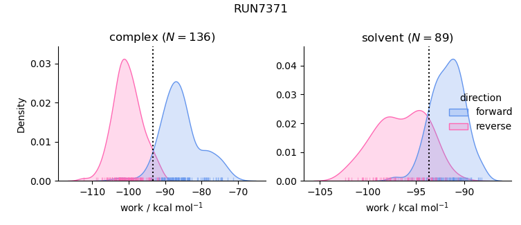 work distributions