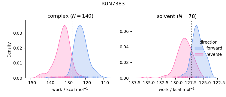 work distributions