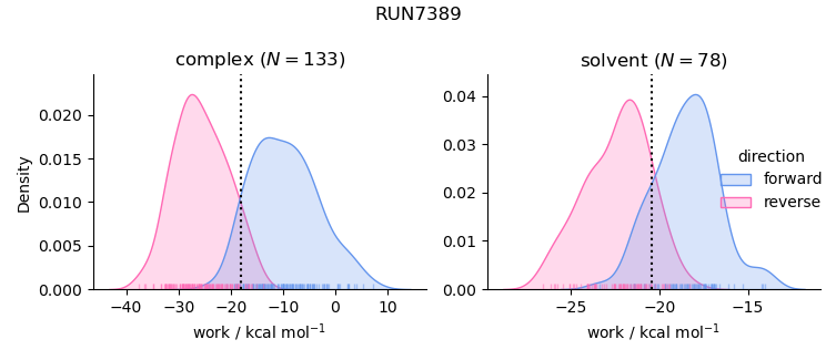 work distributions