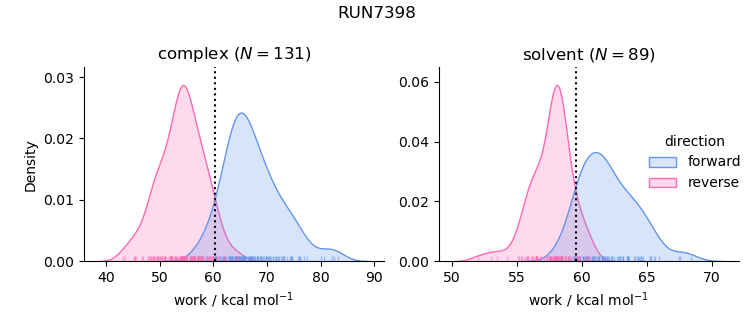 work distributions