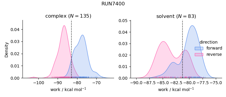 work distributions