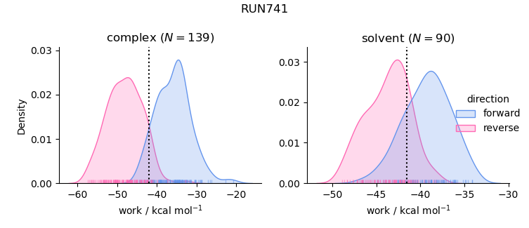 work distributions