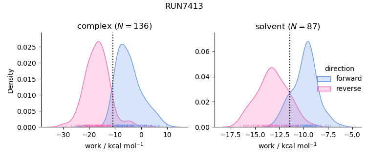 work distributions