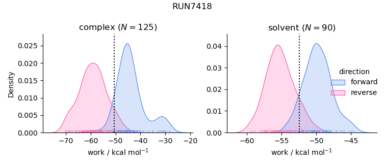 work distributions