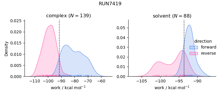 work distributions