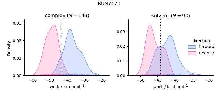 work distributions