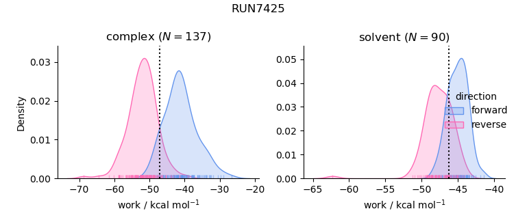 work distributions