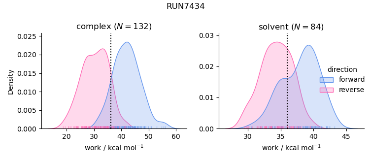 work distributions