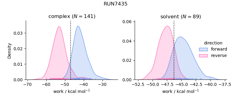 work distributions