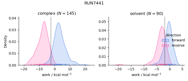 work distributions