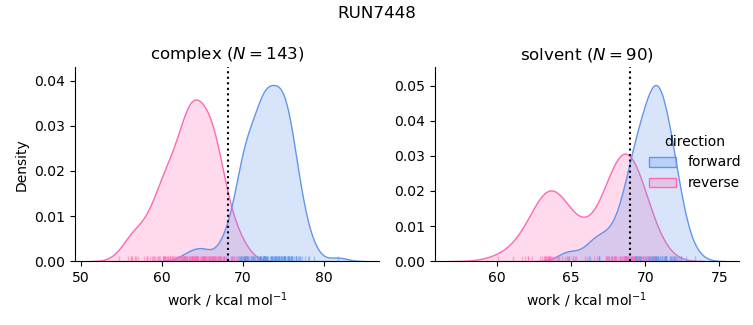 work distributions