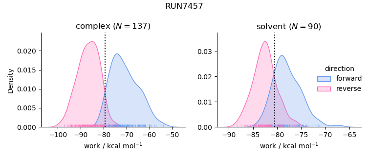 work distributions