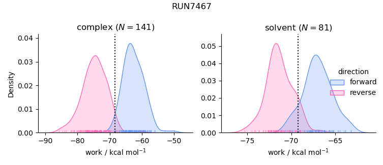 work distributions