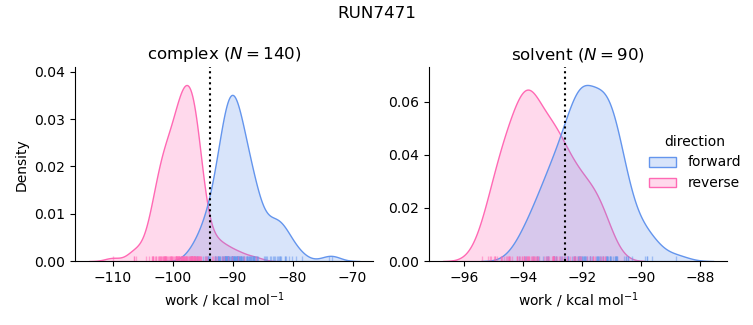 work distributions