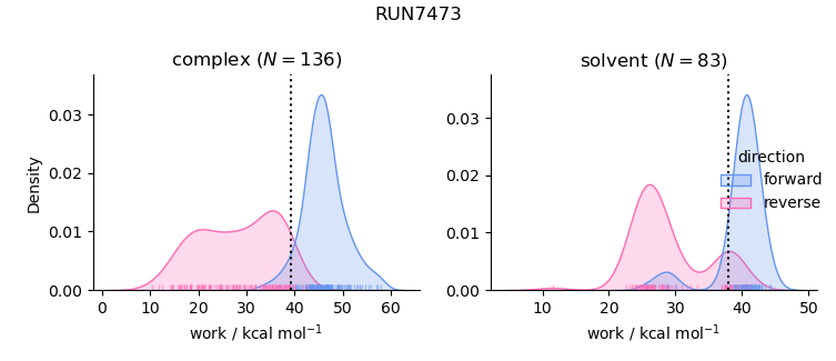 work distributions