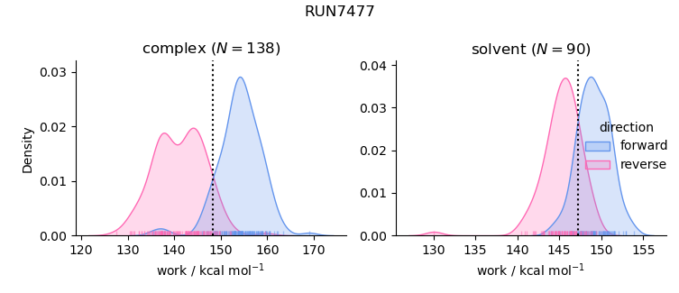 work distributions