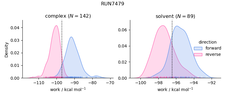 work distributions