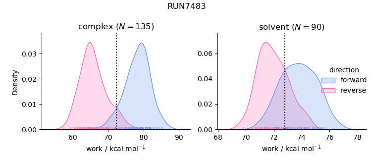 work distributions