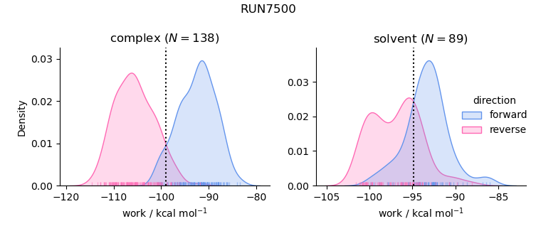 work distributions