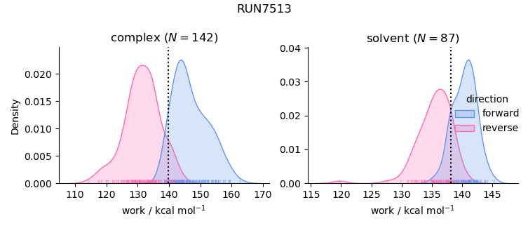 work distributions