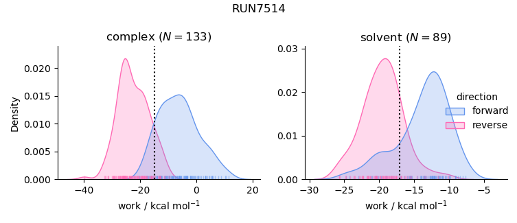 work distributions