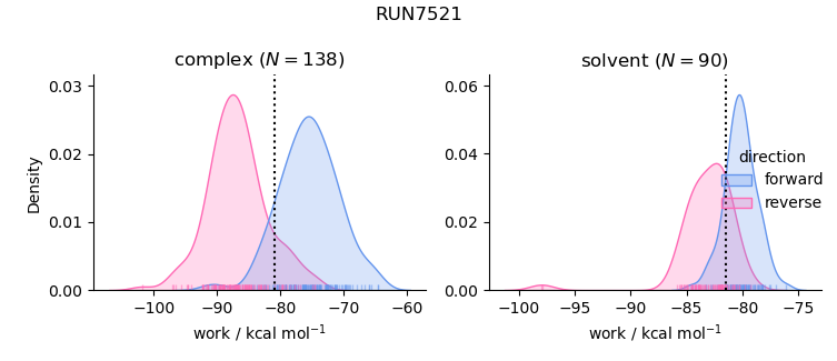 work distributions