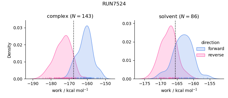 work distributions