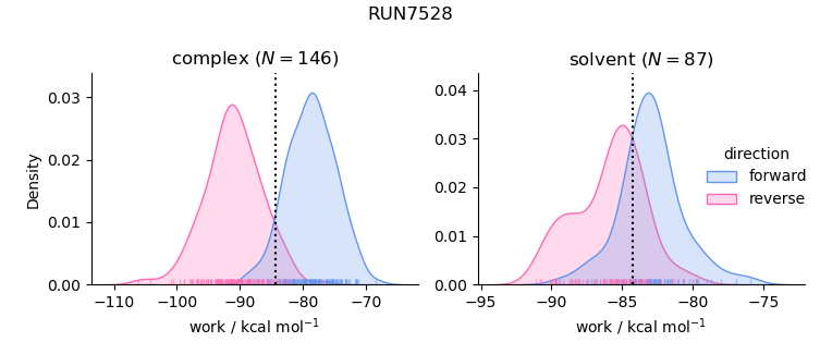 work distributions