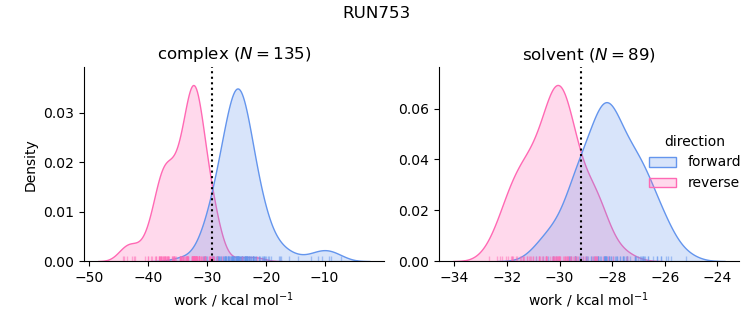 work distributions