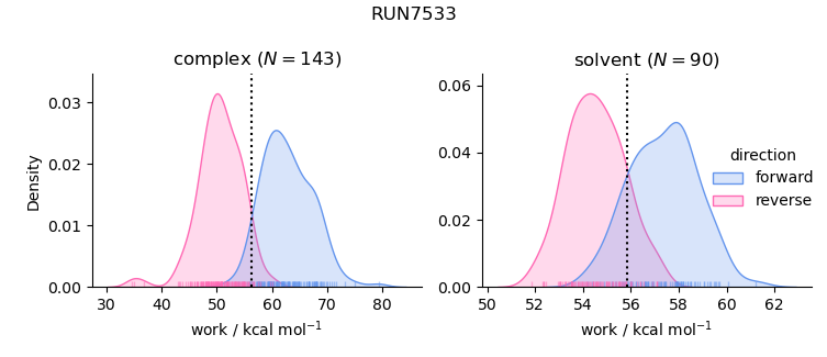 work distributions