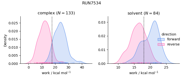 work distributions