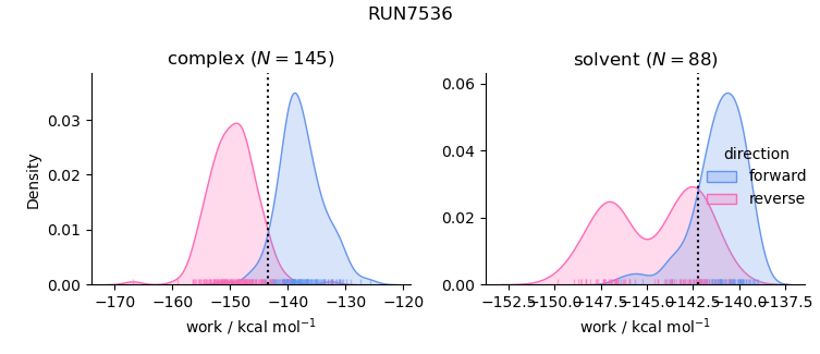 work distributions