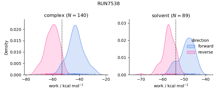 work distributions