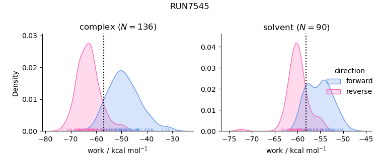 work distributions