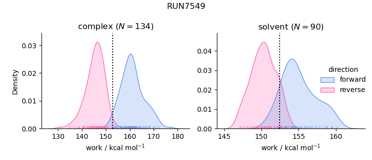 work distributions