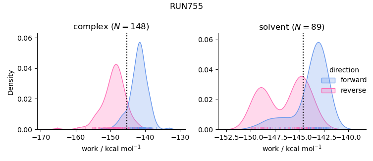 work distributions