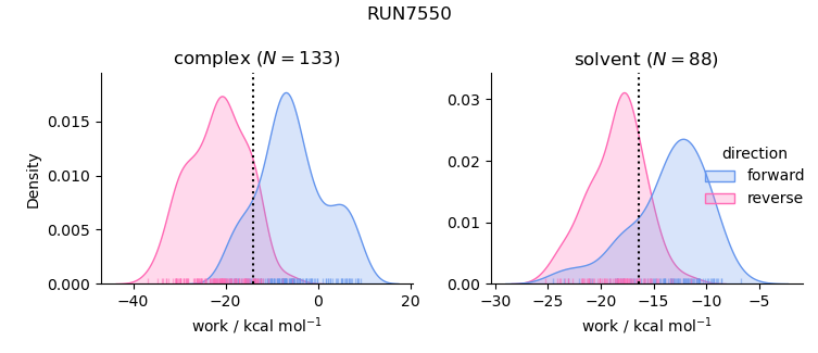 work distributions