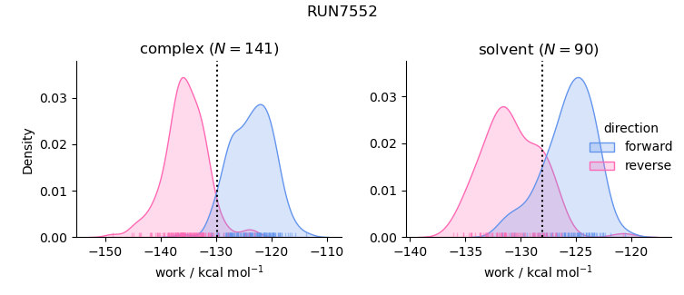 work distributions