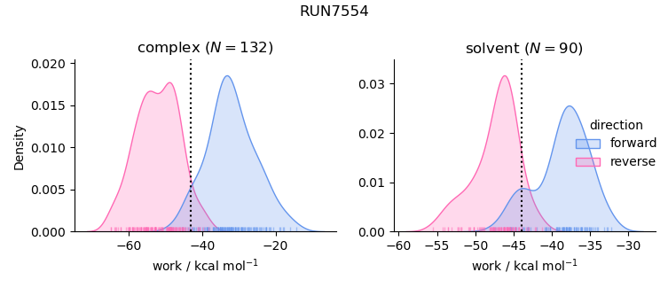 work distributions