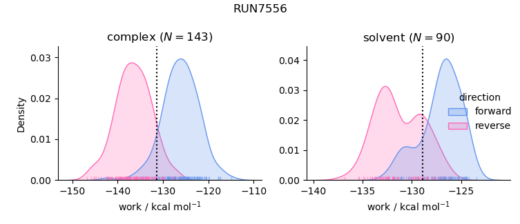 work distributions