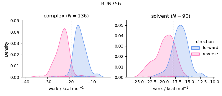 work distributions