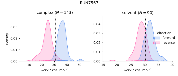 work distributions